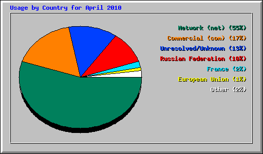 Usage by Country for April 2010