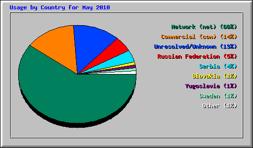 Usage by Country for May 2010