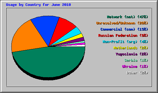 Usage by Country for June 2010