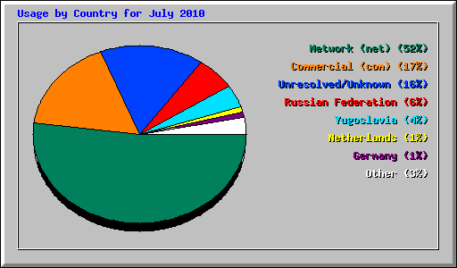 Usage by Country for July 2010