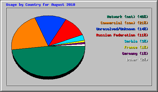 Usage by Country for August 2010