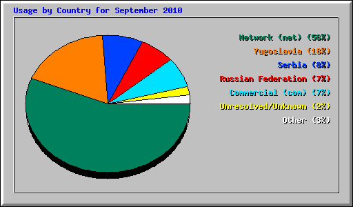 Usage by Country for September 2010