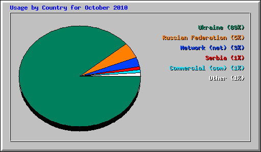 Usage by Country for October 2010
