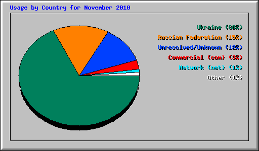 Usage by Country for November 2010