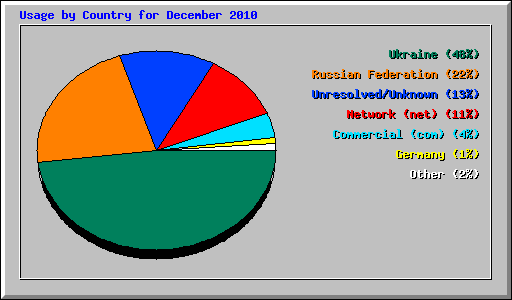Usage by Country for December 2010