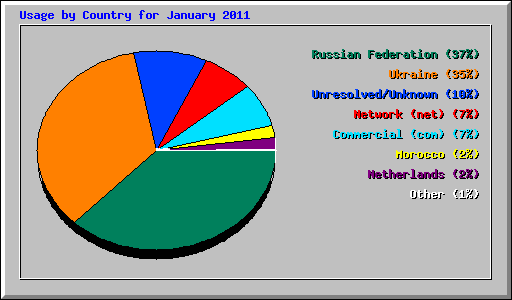 Usage by Country for January 2011