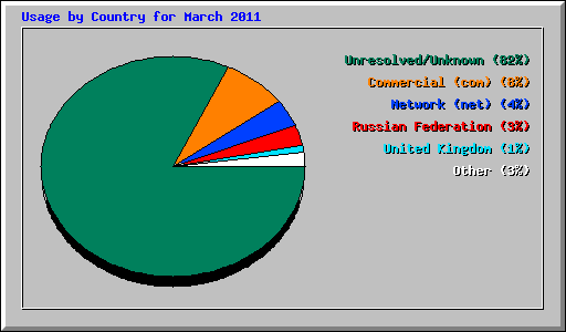 Usage by Country for March 2011