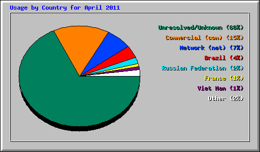 Usage by Country for April 2011
