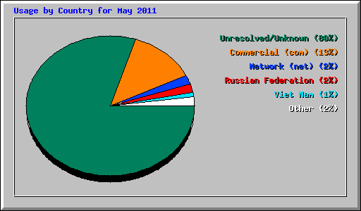 Usage by Country for May 2011