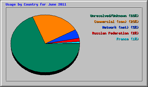 Usage by Country for June 2011