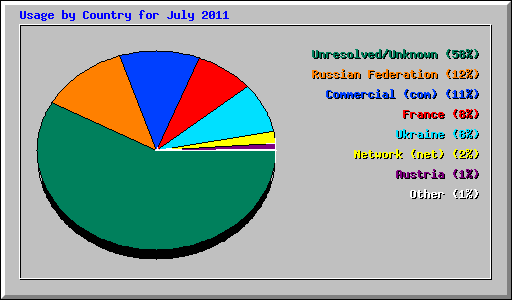 Usage by Country for July 2011