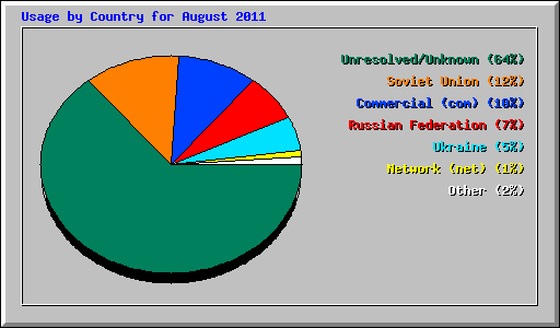 Usage by Country for August 2011