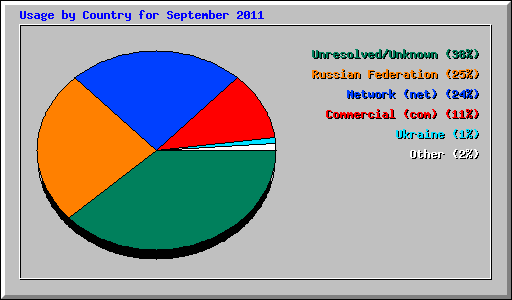 Usage by Country for September 2011