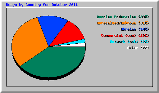 Usage by Country for October 2011