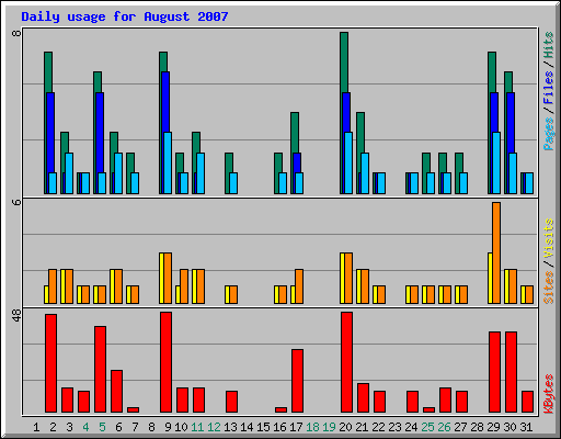 Daily usage for August 2007