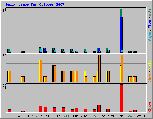 Daily usage for October 2007