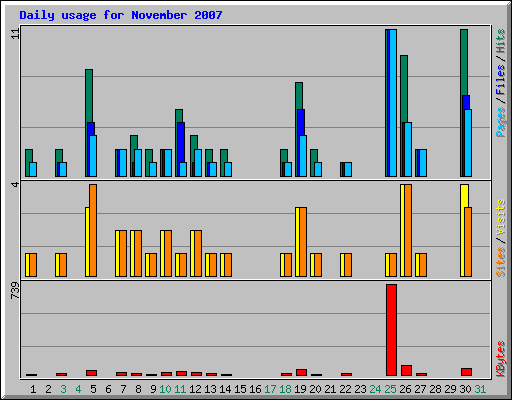 Daily usage for November 2007