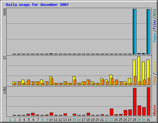 Daily usage for December 2007