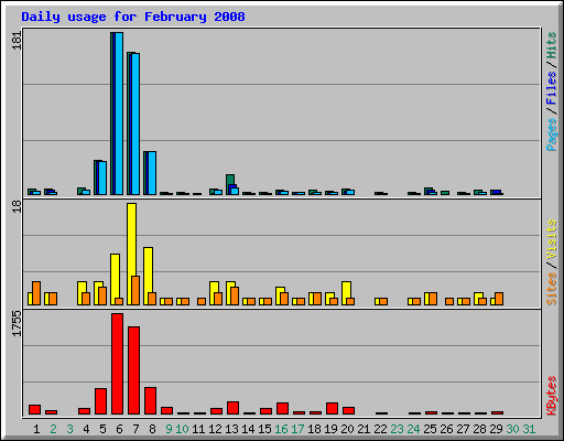 Daily usage for February 2008