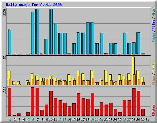 Daily usage for April 2008