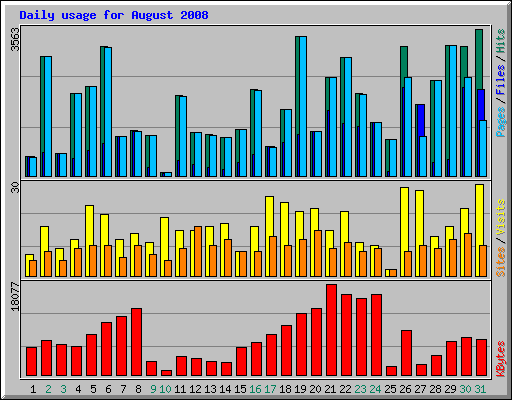 Daily usage for August 2008