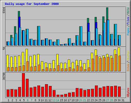 Daily usage for September 2008