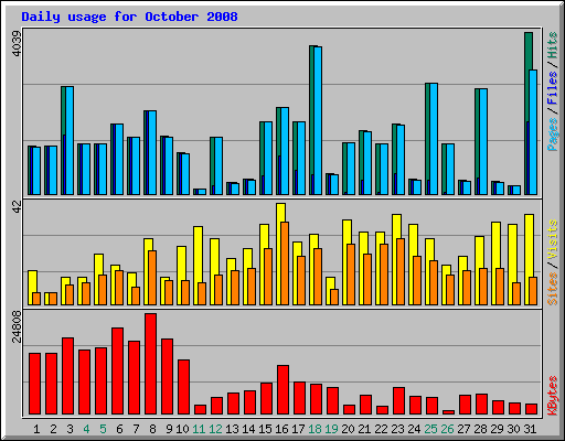 Daily usage for October 2008