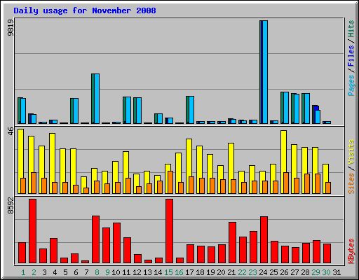 Daily usage for November 2008
