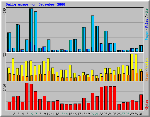 Daily usage for December 2008