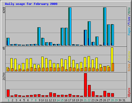 Daily usage for February 2009