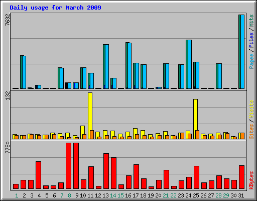 Daily usage for March 2009