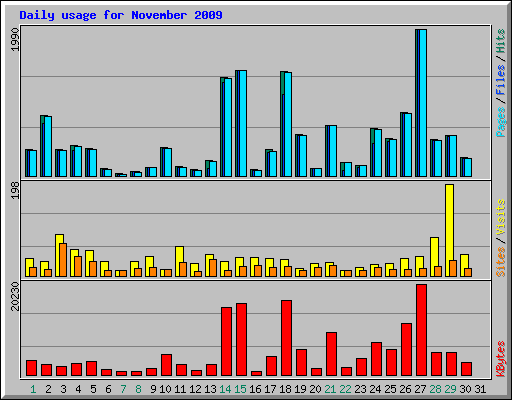 Daily usage for November 2009