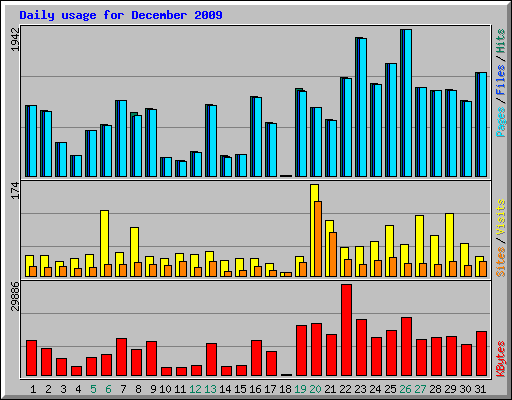 Daily usage for December 2009