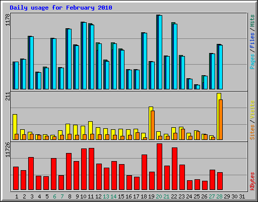 Daily usage for February 2010