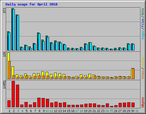 Daily usage for April 2010