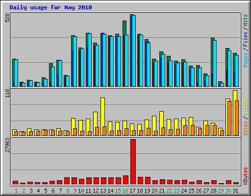 Daily usage for May 2010