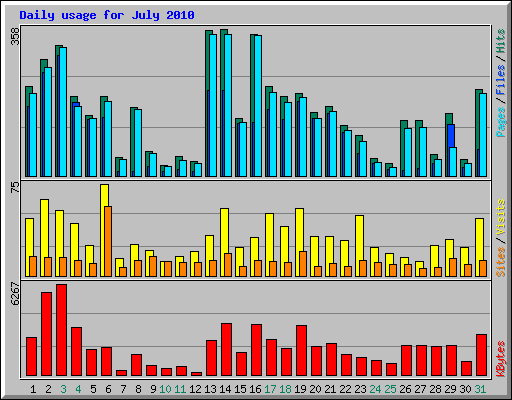 Daily usage for July 2010