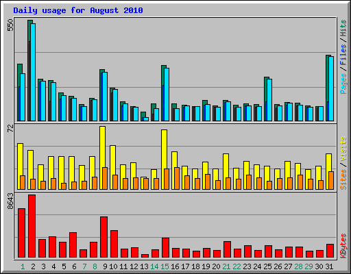 Daily usage for August 2010