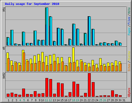 Daily usage for September 2010