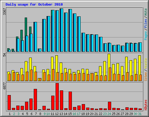 Daily usage for October 2010