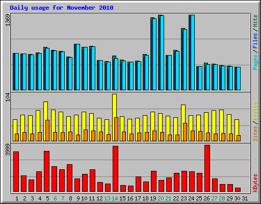 Daily usage for November 2010