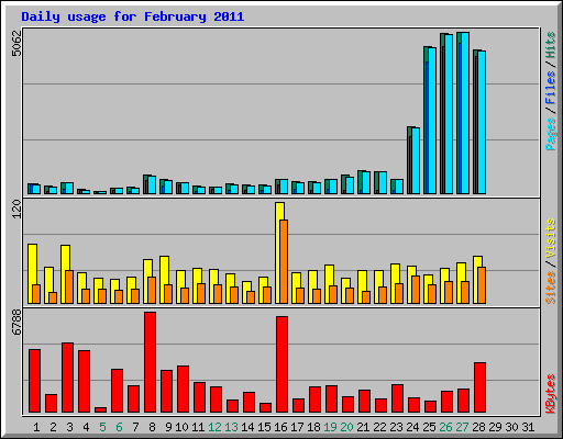 Daily usage for February 2011