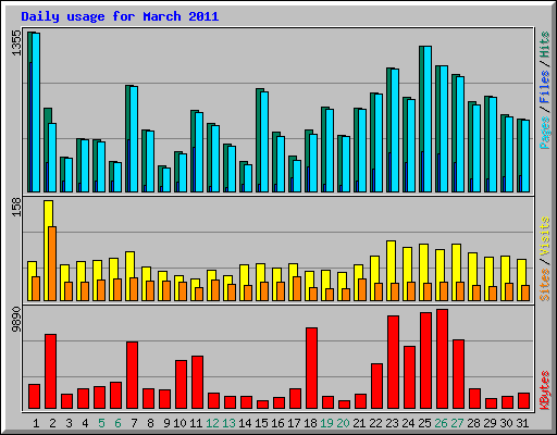Daily usage for March 2011