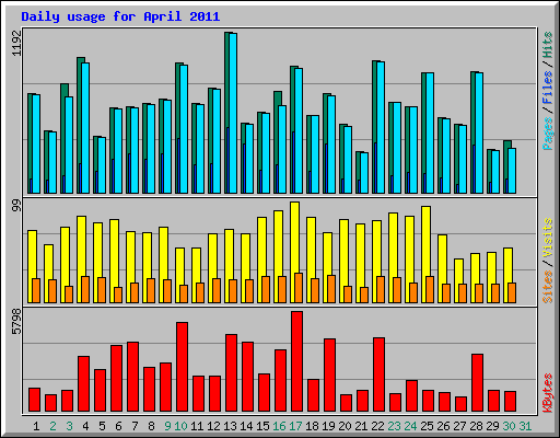 Daily usage for April 2011