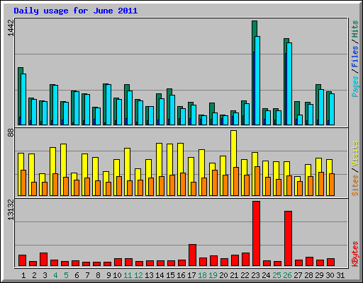 Daily usage for June 2011