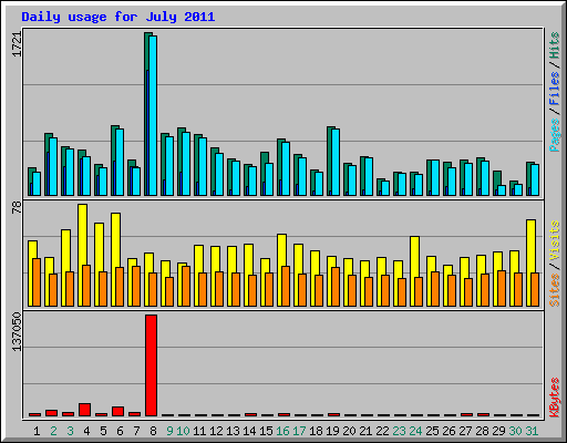 Daily usage for July 2011