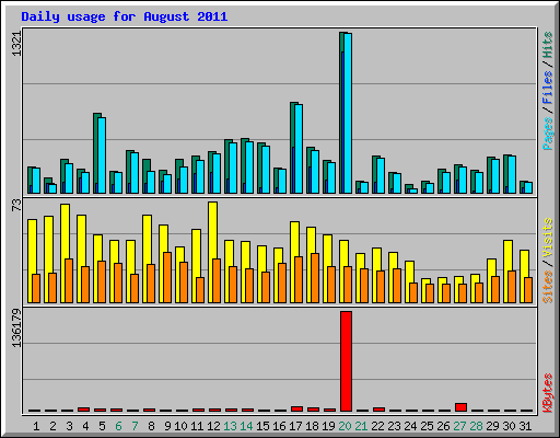 Daily usage for August 2011