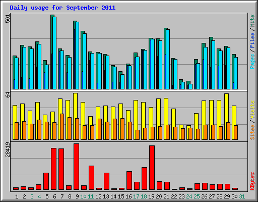 Daily usage for September 2011