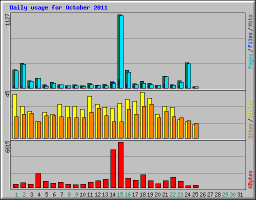 Daily usage for October 2011