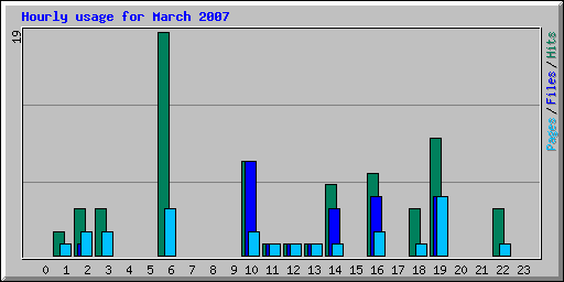 Hourly usage for March 2007